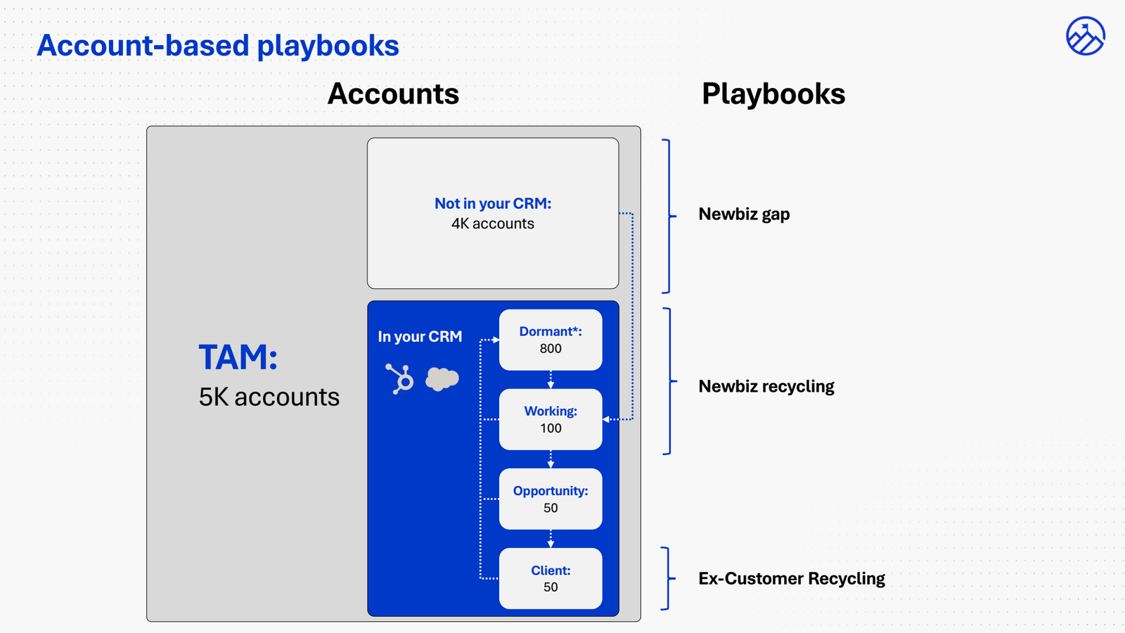 Account-based playbooks: a TAM of 5,000 accounts split between 4,000 not in the CRM feeding the newbiz gap playbook, dormant and working accounts feeding newbiz recycling, and clients feeding ex-customer recycling
