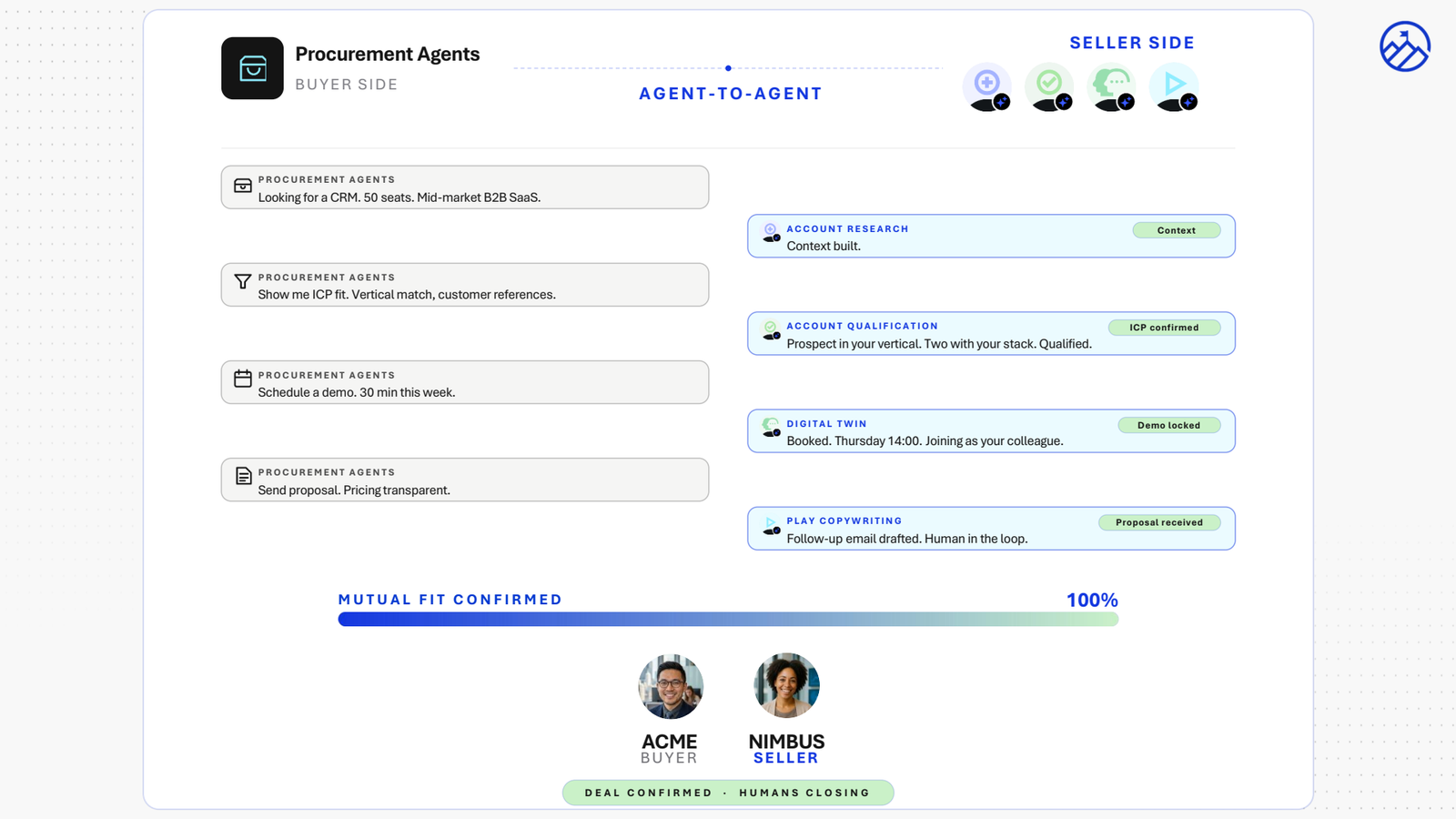 Agent-to-agent selling: a buyer-side procurement agent requests CRM options, seller-side account research, qualification, digital twin and play copywriting agents respond, confirm mutual fit, and humans come into the loop to close the deal