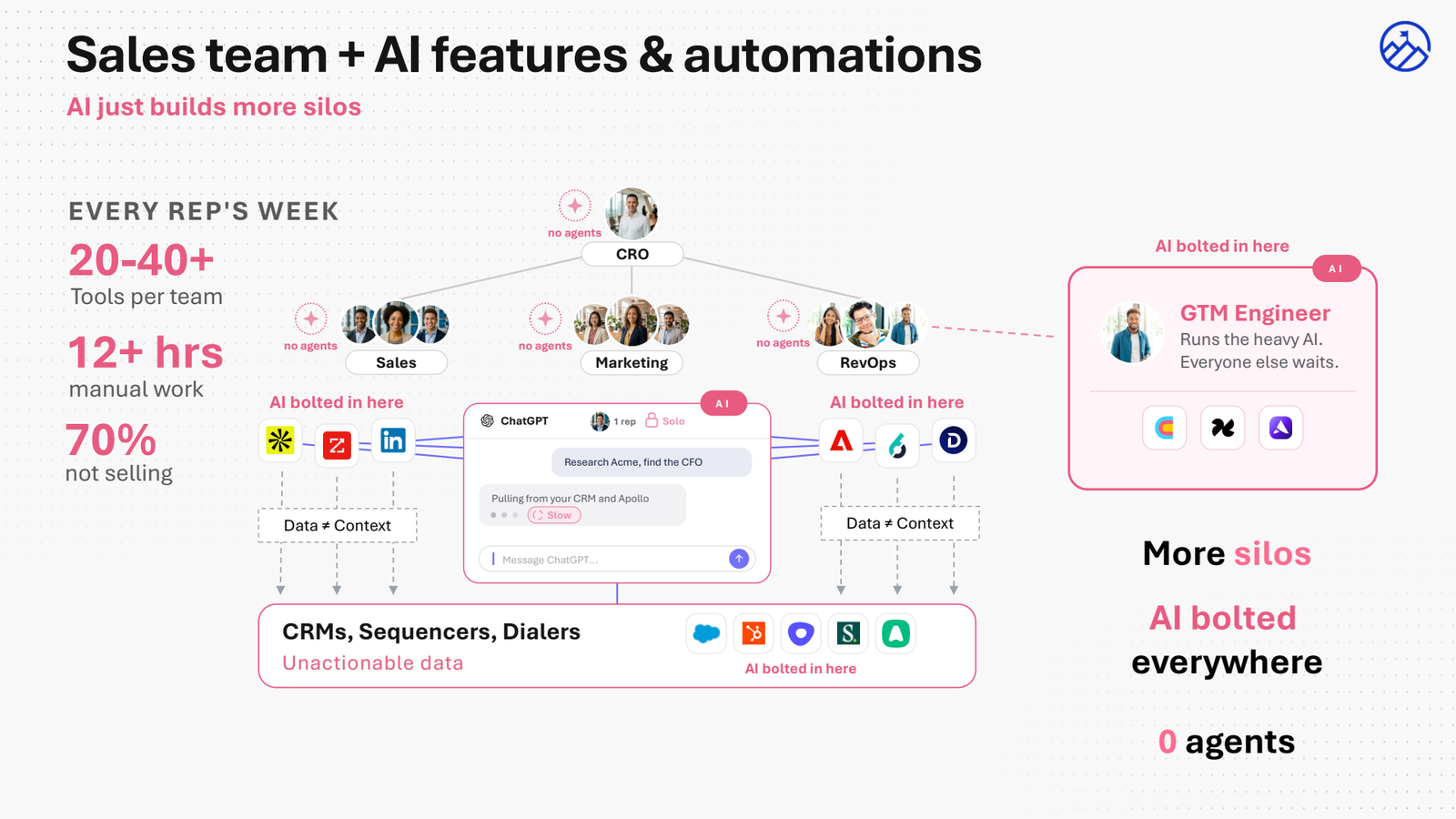 Sales team with AI features and automations: 20 to 40 tools per team, AI bolted into every silo, reps spending 70 percent of their week not selling, and zero agents on the team