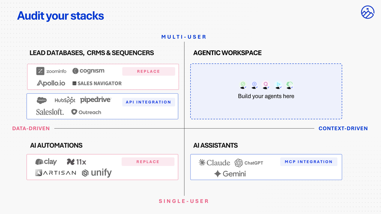 Audit your stack quadrant: lead databases and CRMs on the data-driven multi-user side, AI automations as data-driven single-user, AI assistants as context-driven single-user via MCP, and the agentic workspace in the context-driven multi-user quadrant