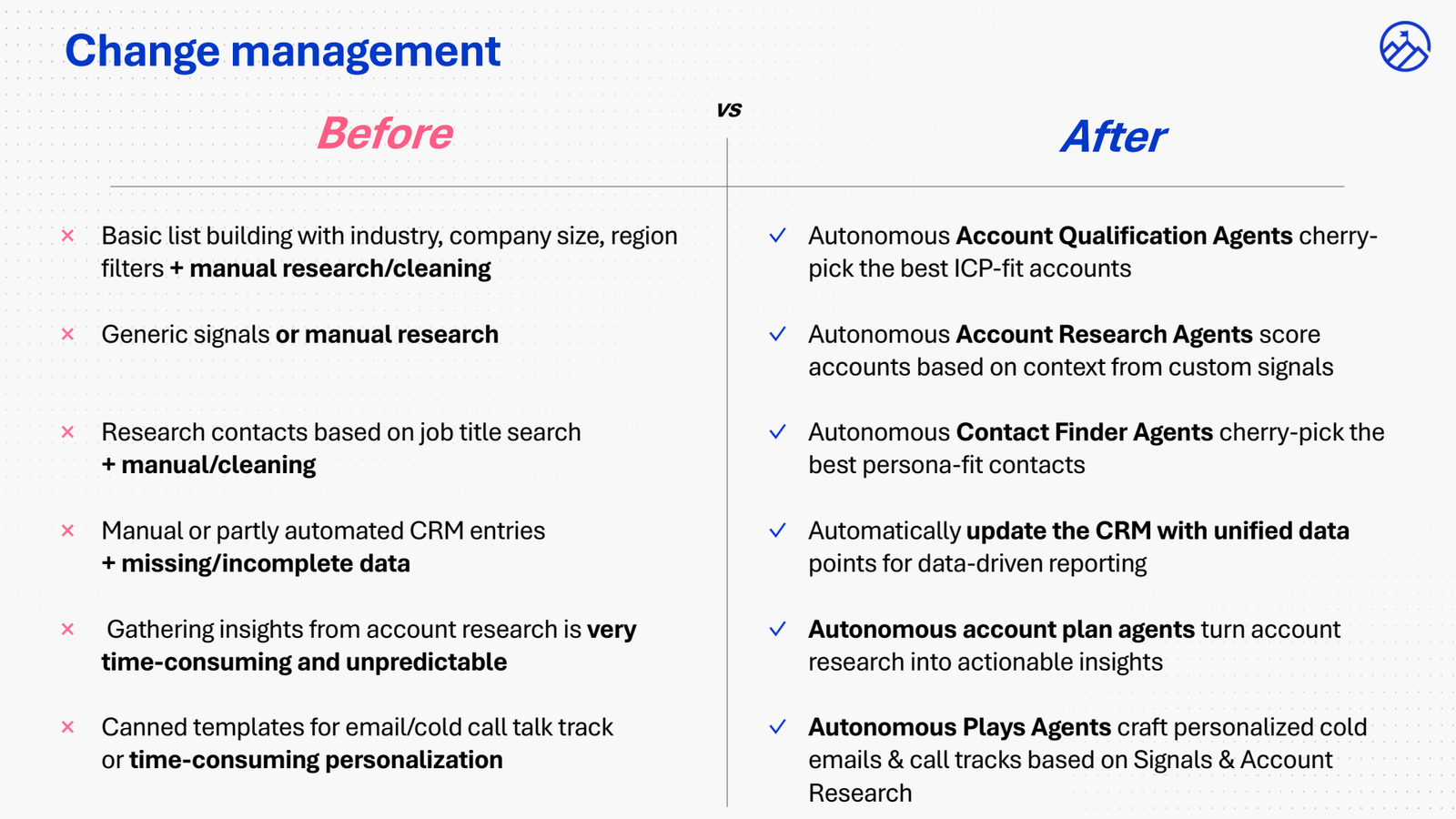 Change management before and after: manual list building, generic signals, job-title contact research and manual CRM entries replaced by autonomous account qualification, account research, contact finder, CRM update, account plan and play agents