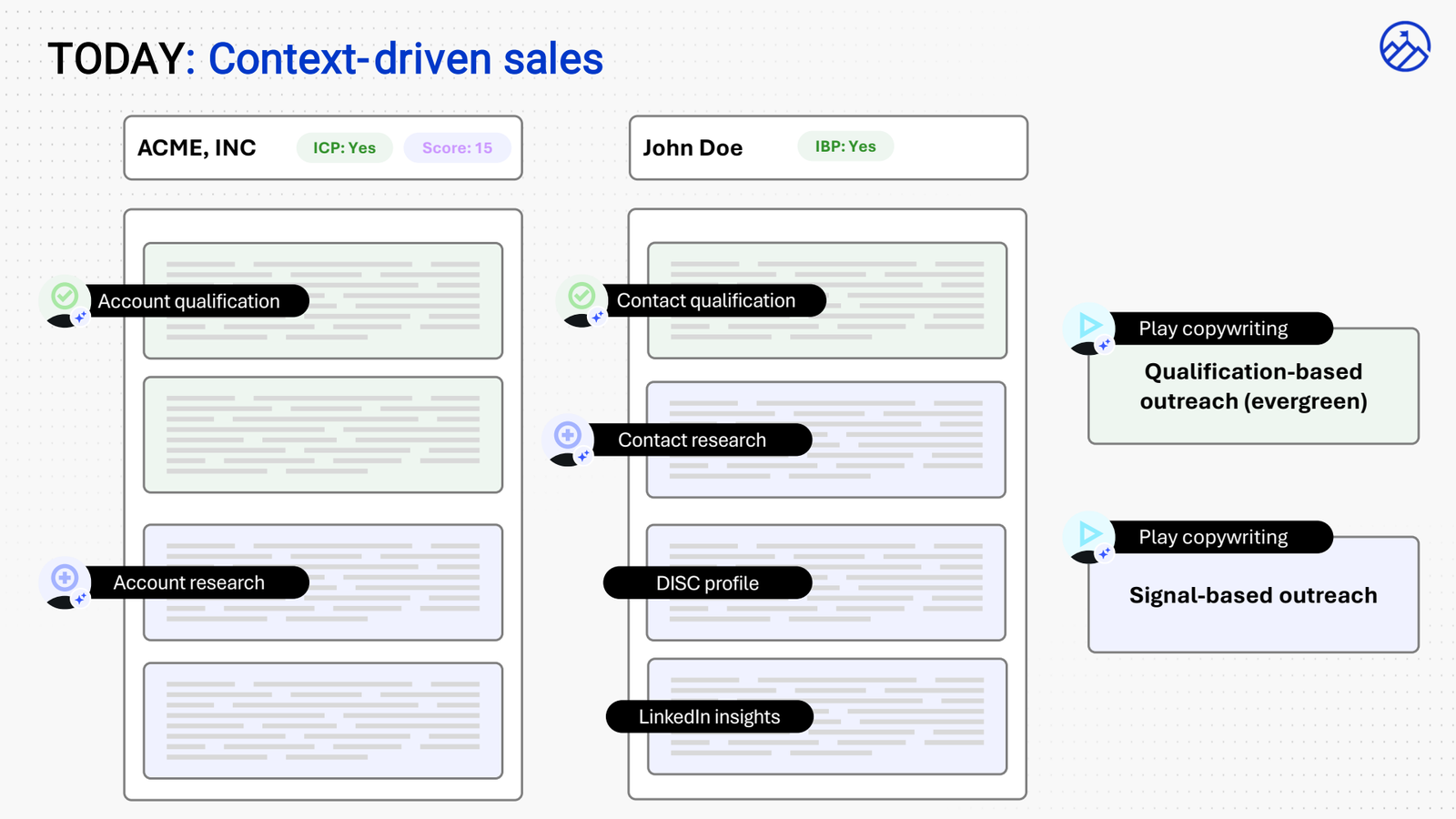Context-driven sales: account qualification and research on the account, contact qualification, DISC profile and LinkedIn insights on the person, feeding play copywriting agents that generate qualification-based evergreen outreach and signal-based outreach