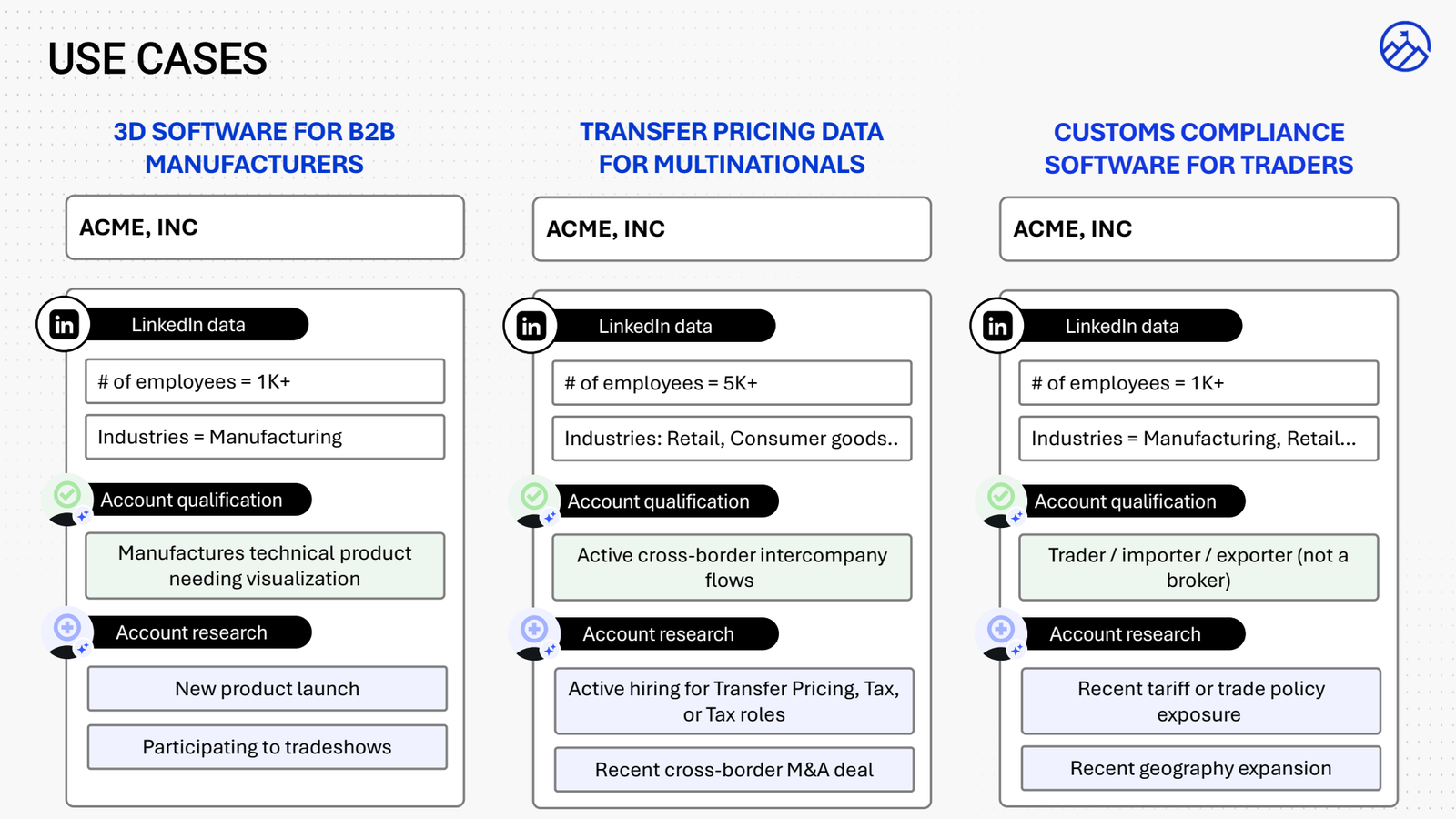 Three context-driven qualification use cases: 3D software for manufacturers, transfer pricing data for multinationals, and customs compliance software for traders, each with account qualification checks and account research signals on top of LinkedIn data