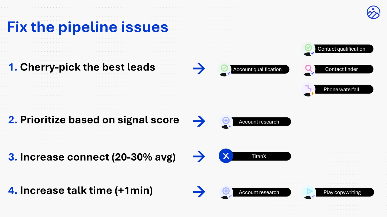 Fix the pipeline issues: cherry-pick the best leads with qualification and contact finder agents, prioritize on signal score with account research, increase connect rates with TitanX, and increase talk time with account research plus play copywriting