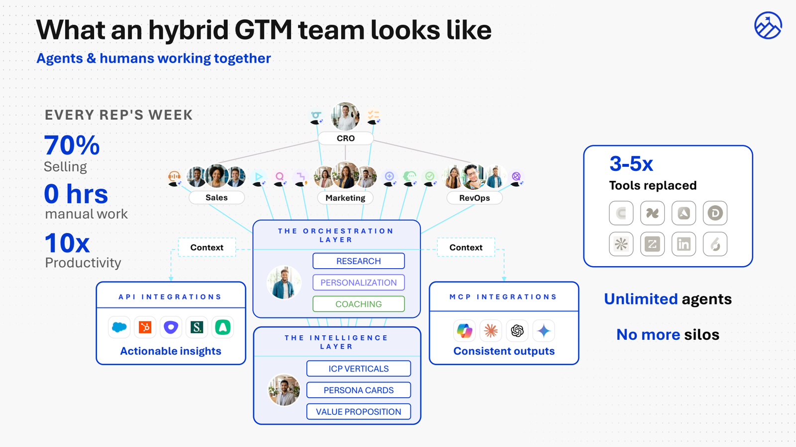 What a hybrid GTM team looks like: an orchestration layer with research, personalization and coaching agents, an intelligence layer with ICP verticals, persona cards and value proposition, API integrations pushing actionable insights and MCP integrations for consistent outputs