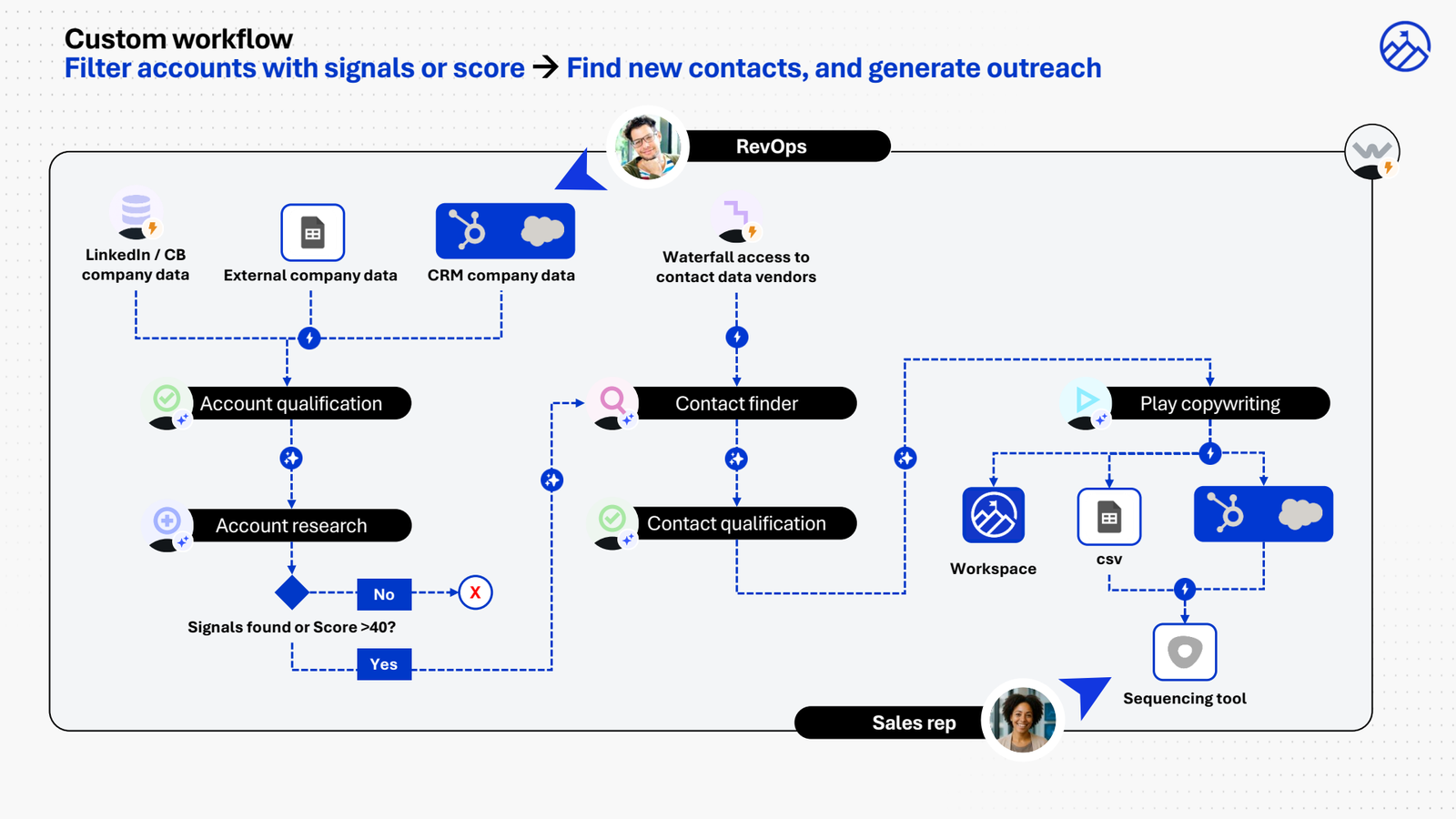 Newbiz gap custom workflow: company data sources feed account qualification and account research agents, a signal score gate, then contact finder, contact qualification with waterfall data access, and play copywriting pushing outreach to the sequencing tool and CRM