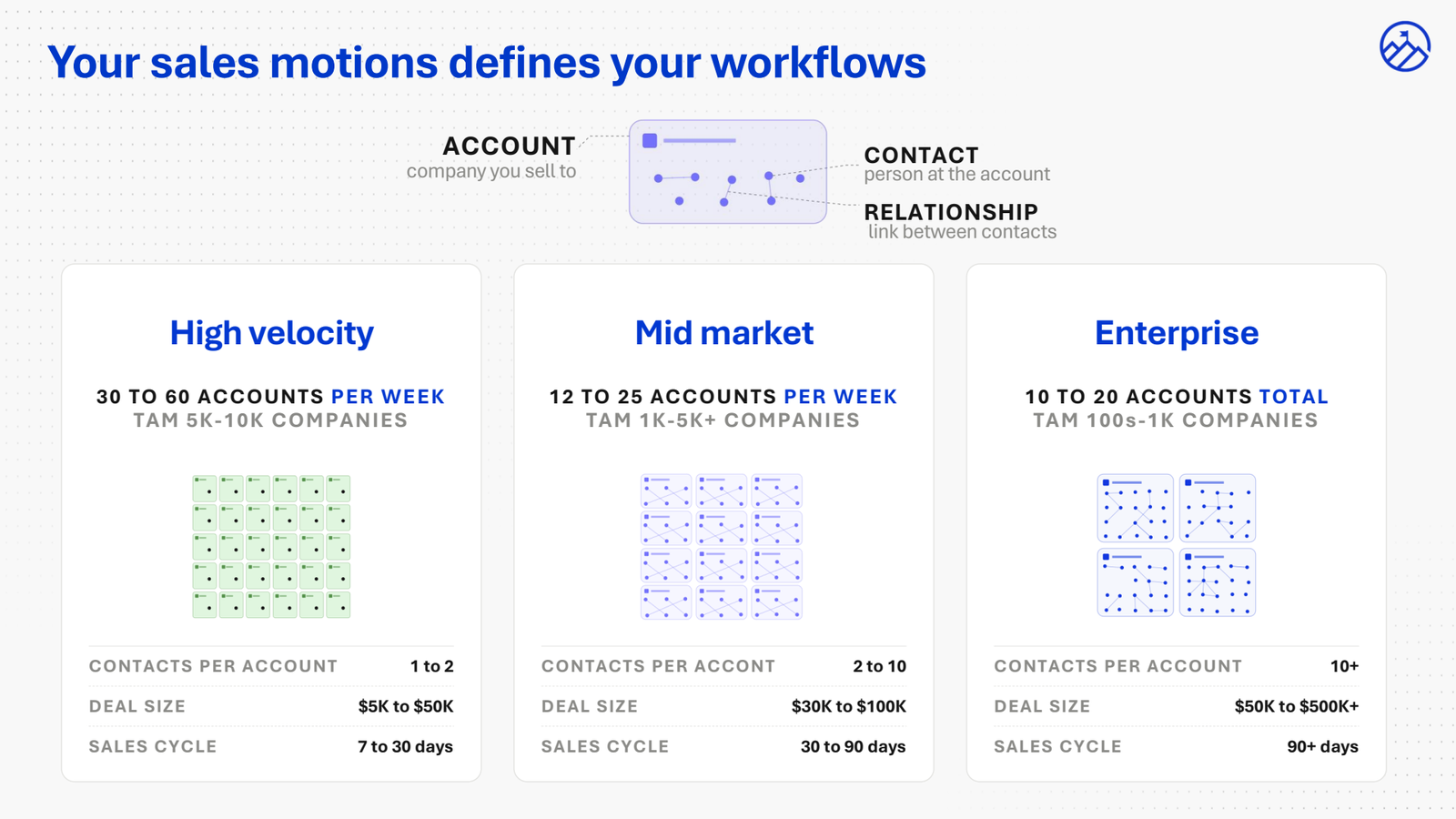 Your sales motion defines your workflows: high velocity, mid market and enterprise motions compared on accounts per week, TAM, contacts per account, deal size and sales cycle