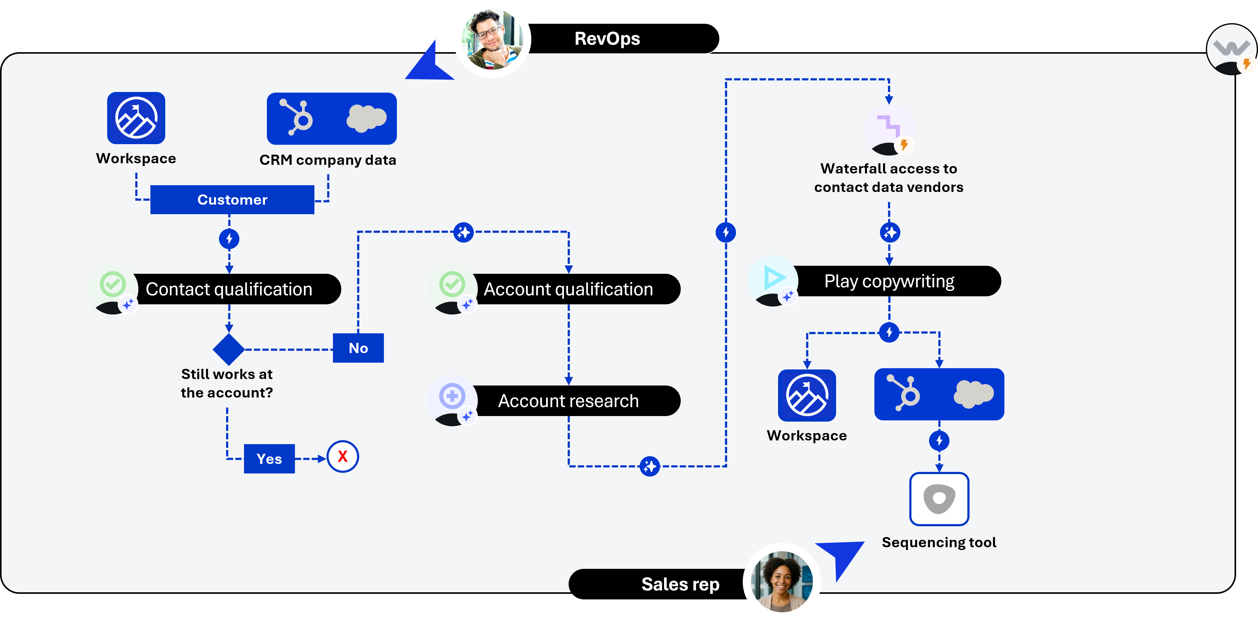 Customer champions monitoring workflow: Contact Qualification checks if contact still works at account, branches to Account Qualification and Research on new company if they left