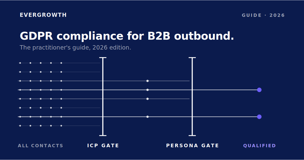 The two-gate compliance model, ICP gate and persona gate filtering contacts into qualified leads.