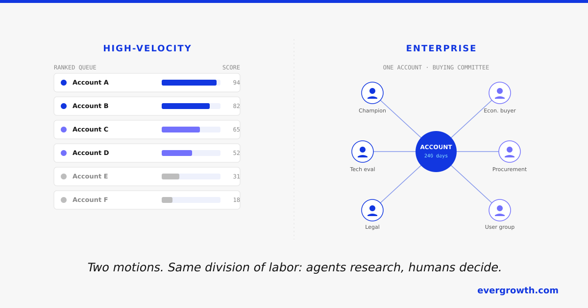 Two sales motions side by side: high-velocity ranked queue with research scores, and an enterprise account with its buying committee mapped, Evergrowth
