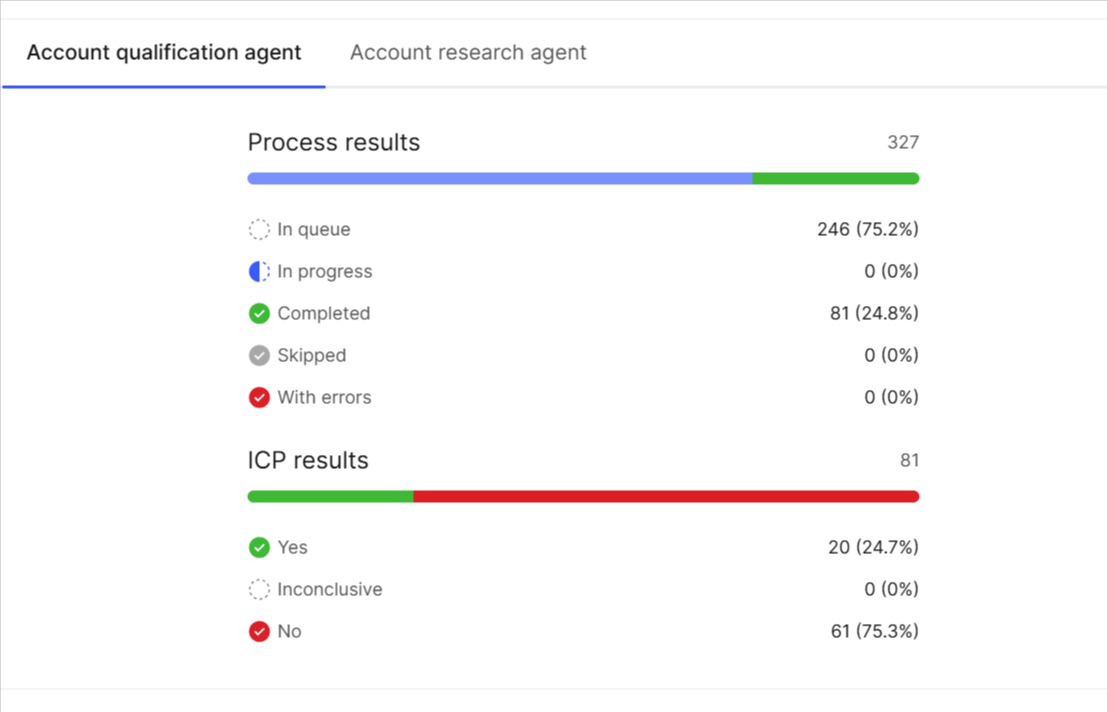 Account Qualification agent dashboard showing ICP results: 20 Yes (24.7%) and 61 No (75.3%) out of 81 completed accounts