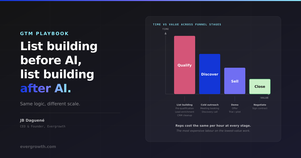 List building before and after AI: same logic, different scale