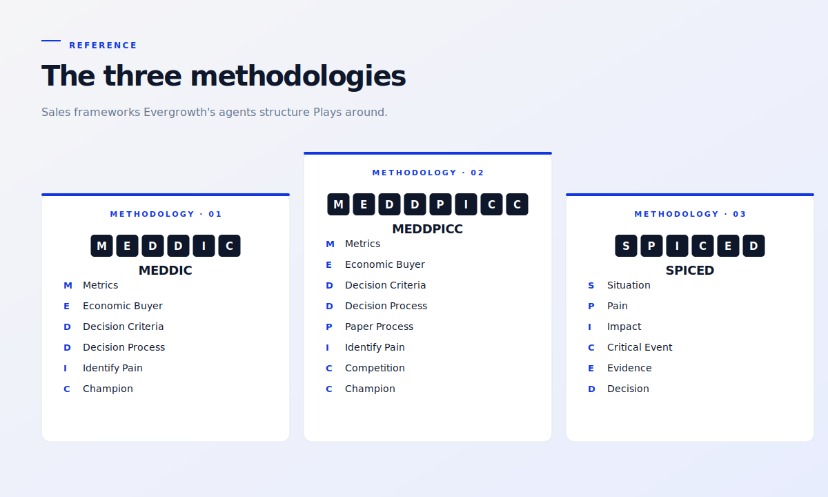 MEDDIC, MEDDPICC, and SPICED — the three methodologies that come up most often at Evergrowth's enterprise customers