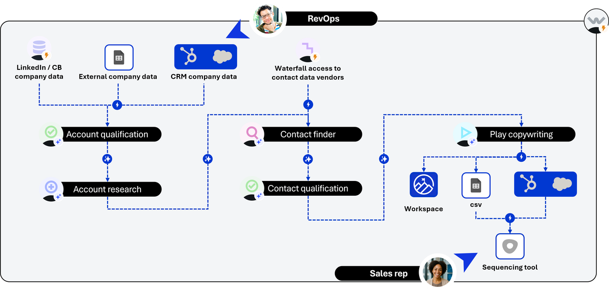 Newbiz Gap workflow: Account Qualification, Account Research, Contact Finder, Contact Qualification, Play Copywriting