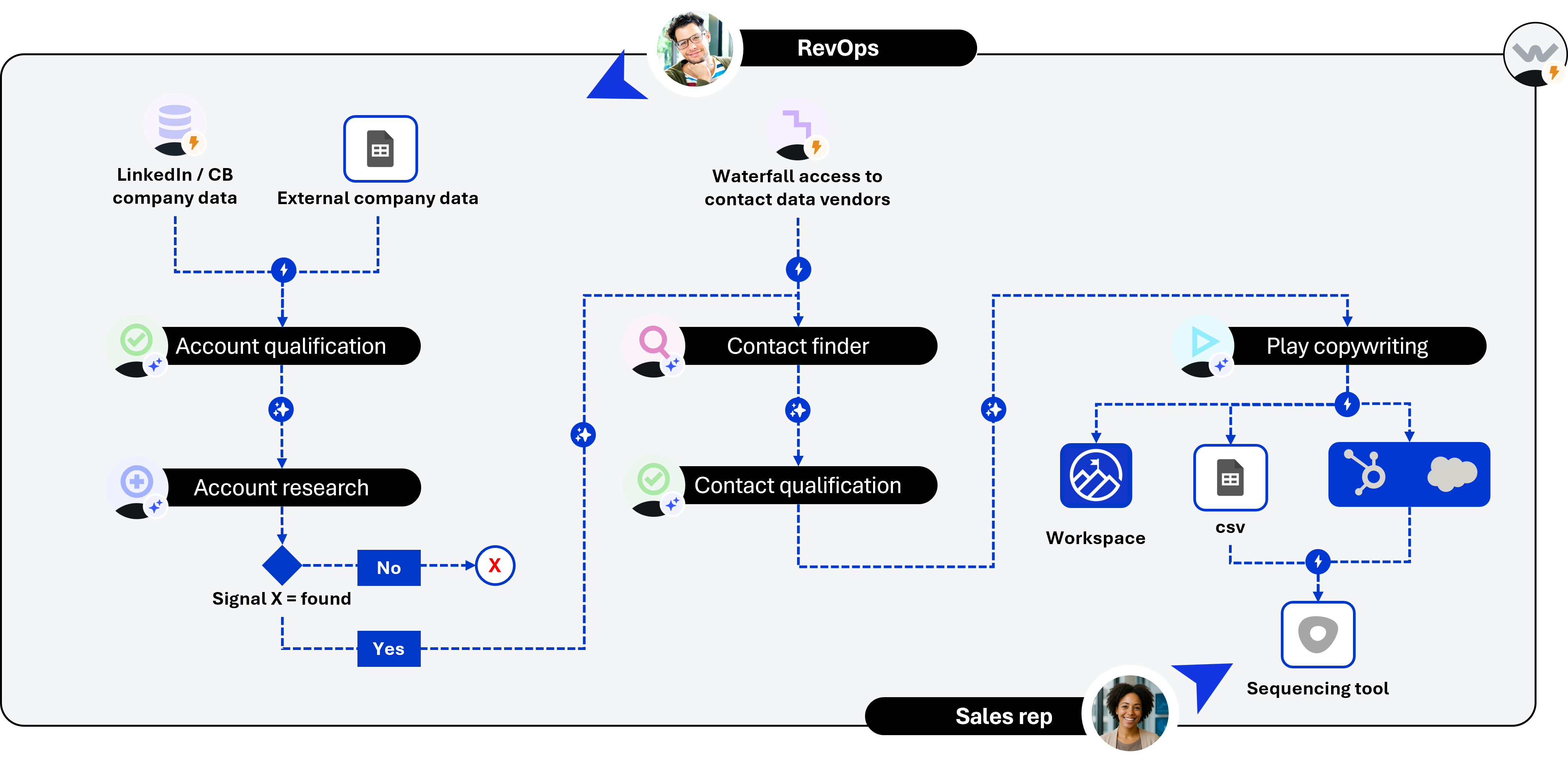 Signal-based workflow on new accounts: after Account Research, only accounts with detected buying signals continue to contacts and plays