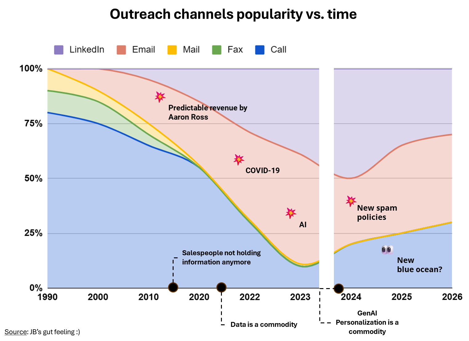 Outreach channels popularity stacked area chart from 1990 to 2026