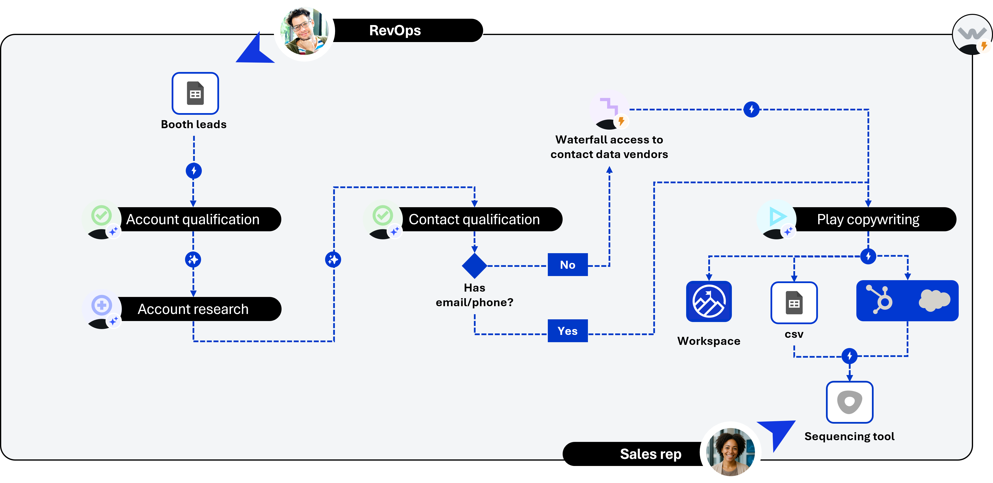 Post-event workflow: upload booth leads, same agent chain for rapid follow-up