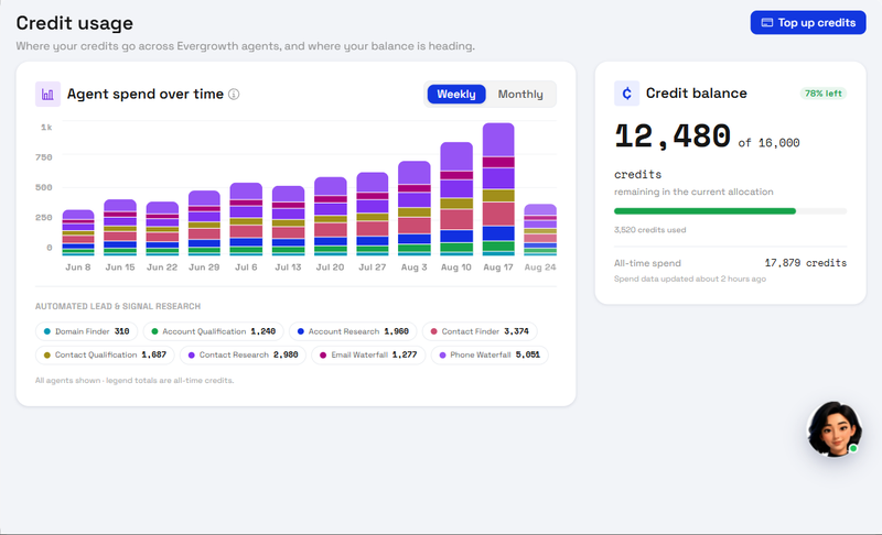 The credit usage report with spend by agent, week by week, and the credit balance