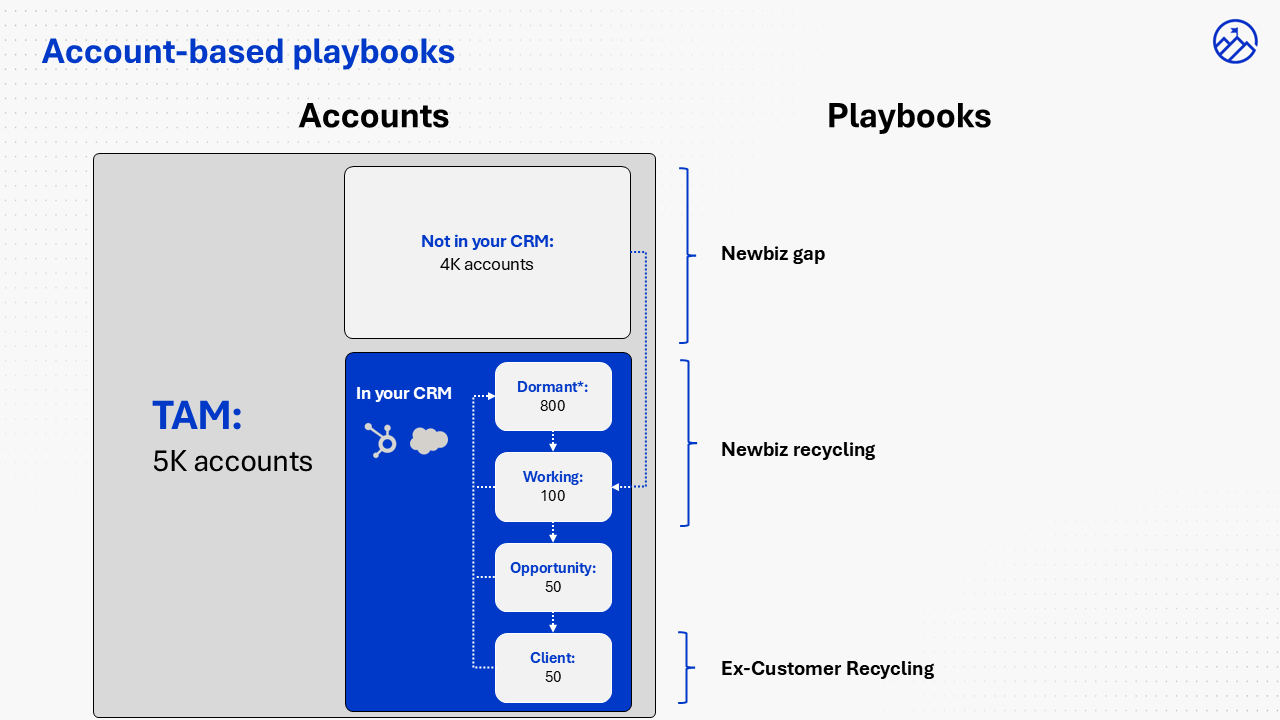 Account-based playbooks: TAM of 5,000 accounts broken into Not in CRM (4,000) for Newbiz Gap, Dormant (800) for Newbiz Recycling, and Client (50) for Ex-Customer Recycling, with three playbook paths mapped to lifecycle stages.