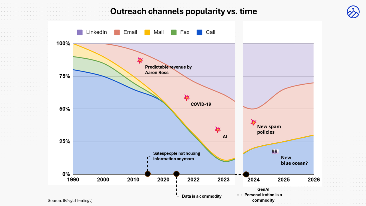 Outreach channels popularity vs. time: Channel evolution chart showing Fax, Call, Email, LinkedIn, AI spam policies, and Cold calling as new blue ocean from 1990 to 2026.