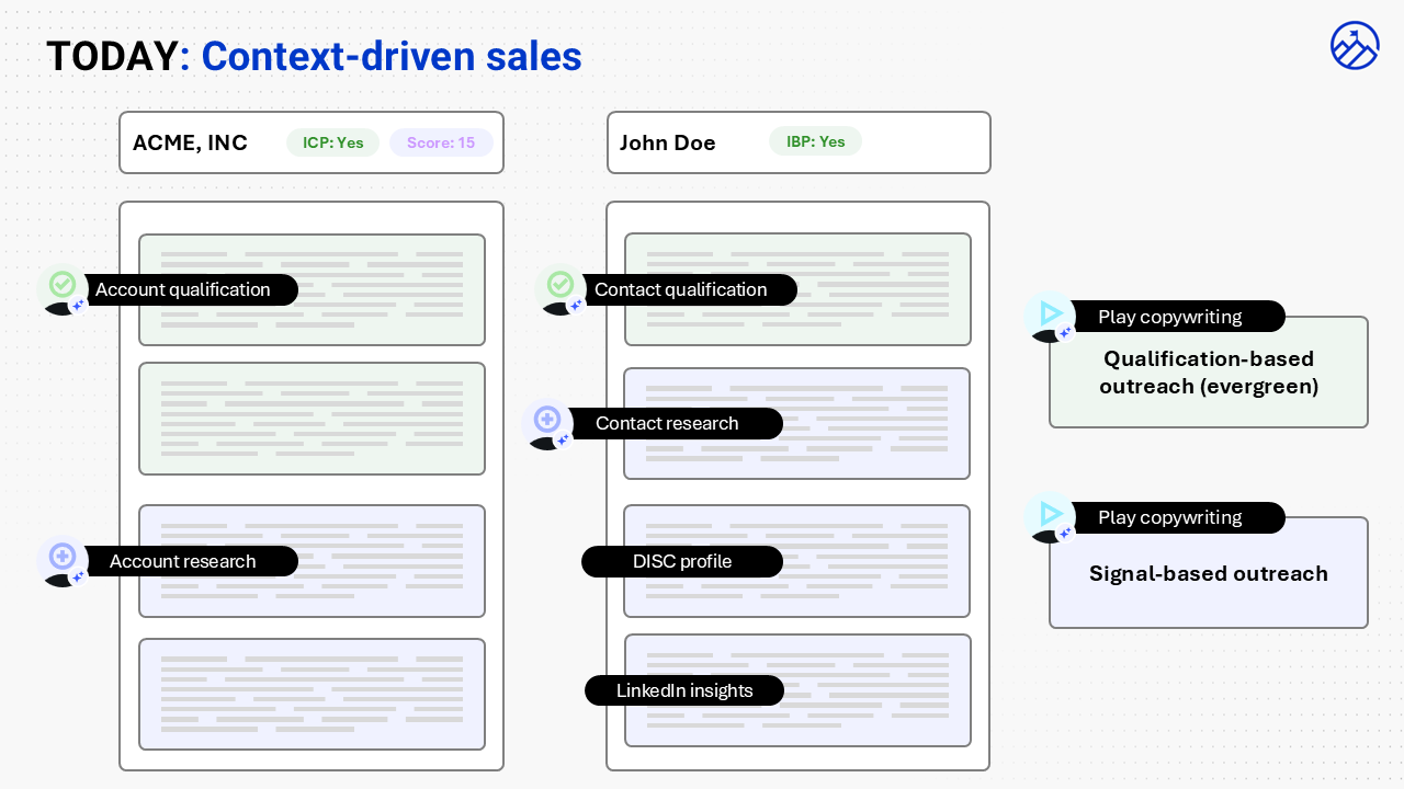 TODAY: Context-driven sales. Account Qualification and Account Research blocks feed into Contact Qualification, Contact Research, DISC profile, and LinkedIn insights, producing qualification-based evergreen outreach and signal-based outreach via Play Copywriting.