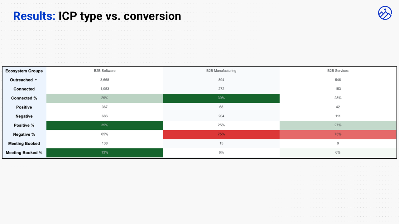 Results by ICP type vs. conversion: B2B Software at 29% connected and 13% meeting booked, B2B Manufacturing at 30% connected and 6% booked, B2B Services at 28% connected and 6% booked.