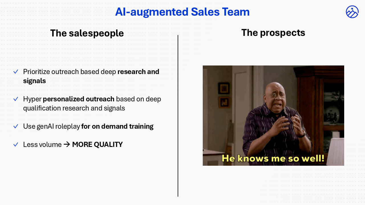 AI-augmented Sales Team: Left side shows prioritize on deep research, hyper-personalized outreach, roleplay training, less volume for more quality. Right side shows prospect reaction — He knows me so well!