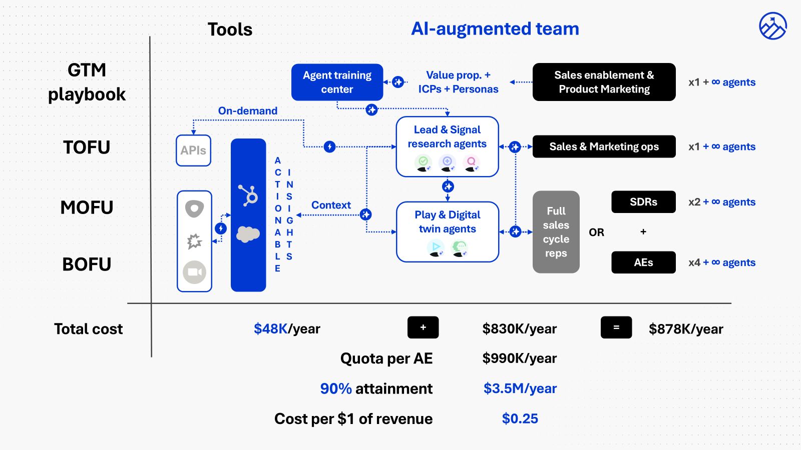 AI-Augmented Team: Agent training center feeding research and personalization agents. Total cost $878K per year, quota per AE $990K, 90% attainment, cost per $1 of revenue is $0.25.