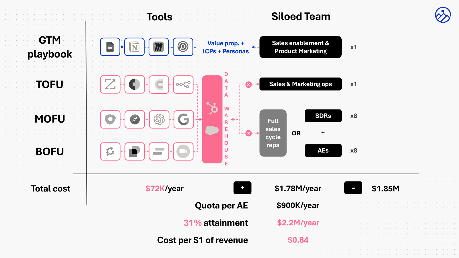 System of Records — Siloed Team: Sales enablement, SDRs, and AEs working with disconnected tools. Total cost $1.85M per year, quota per AE $900K, 31% attainment, cost per $1 of revenue is $0.84.
