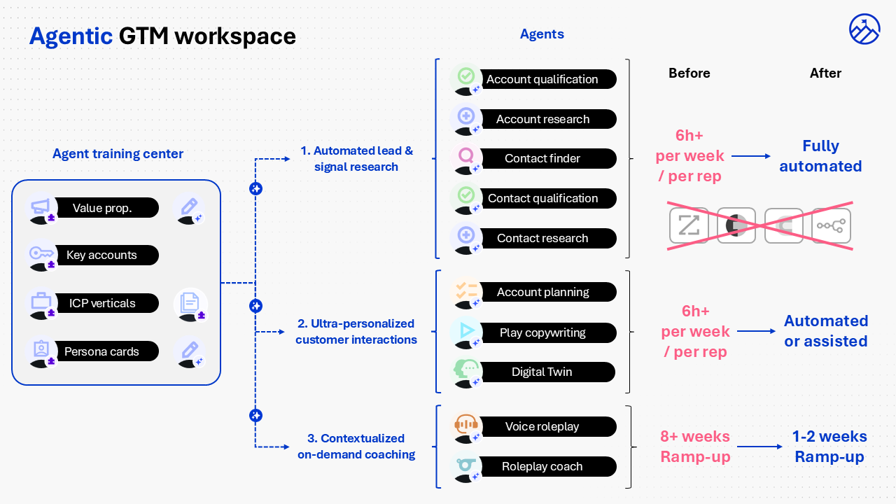 Agentic GTM workspace before vs. after: Agent Training Center showing Research agents (6h+/week to fully automated), Personalization agents (6h+/week to automated or assisted), Coaching agents (8+ weeks ramp to 1-2 weeks).