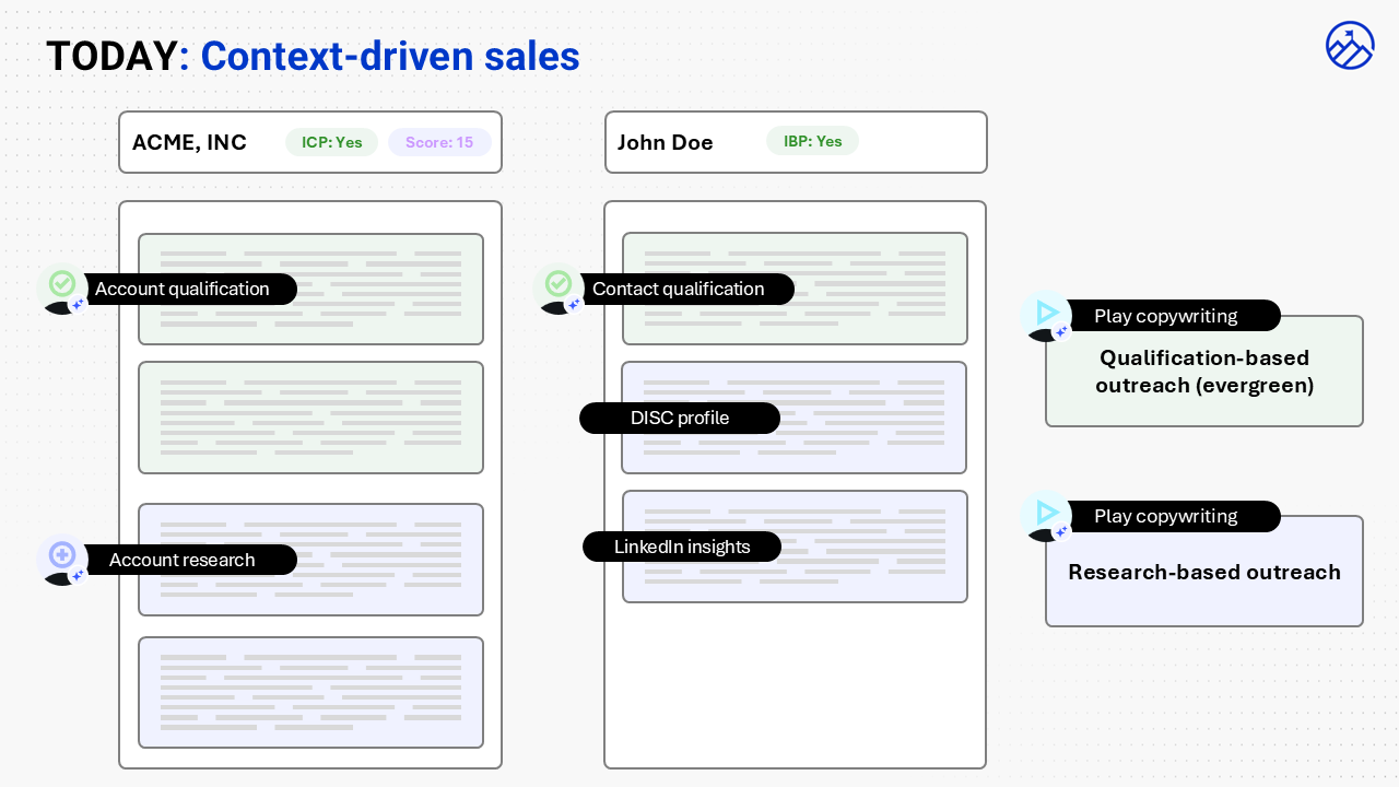 Context-driven sales: Account Qualification and Account Research produce deep context. Contact Qualification, DISC profile, and LinkedIn insights produce persona context. Two play types: Qualification-based evergreen outreach and Research-based signal outreach.