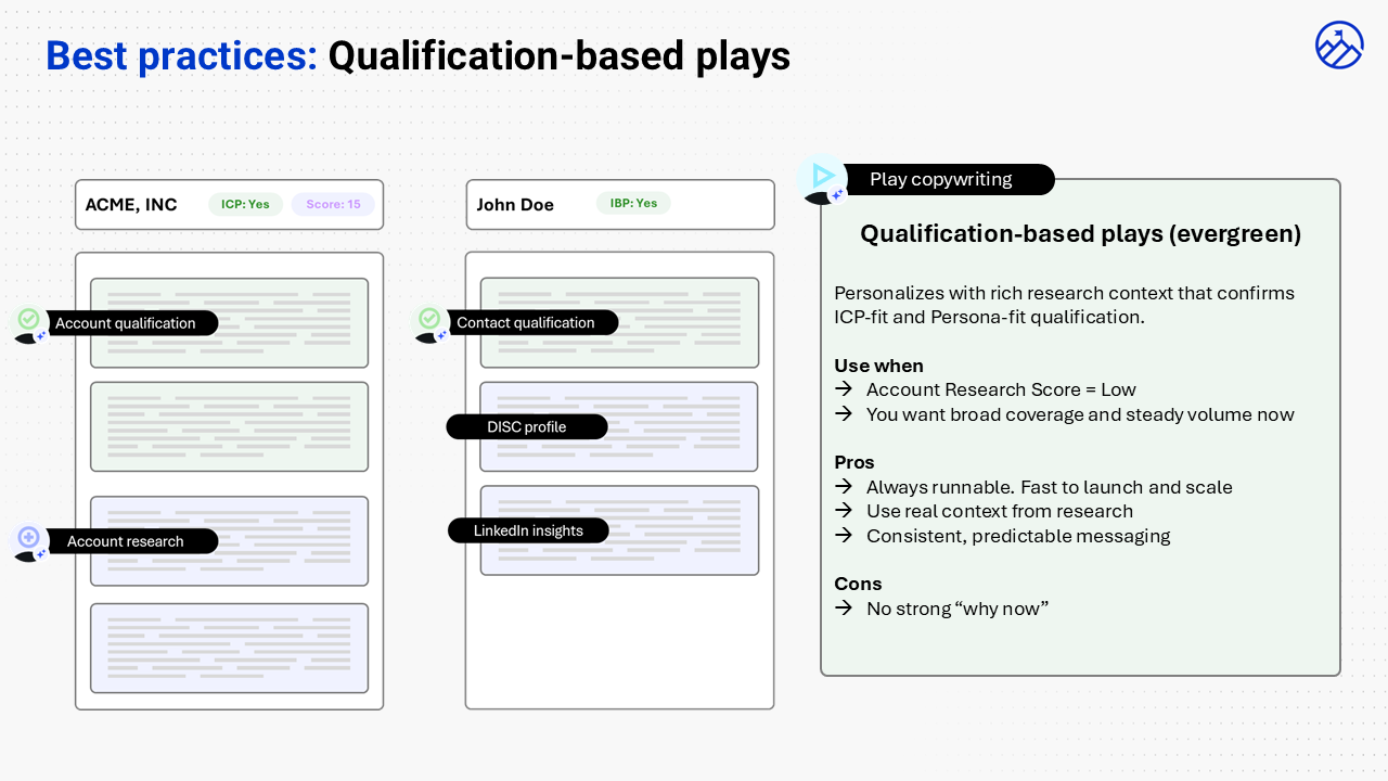 Best practices for qualification-based plays: Use when research score is low. Pros: always runnable, real context, consistent messaging. Cons: no strong why now trigger.