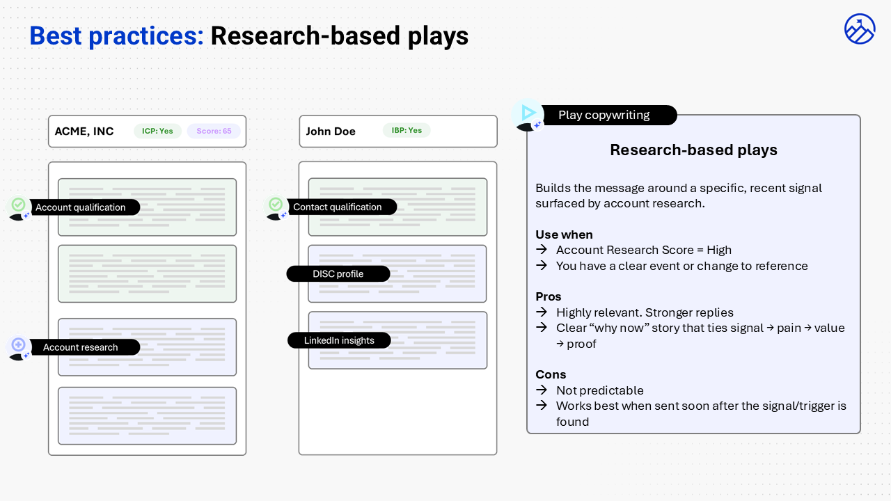 Best practices for research-based plays: Use when research score is high. Pros: highly relevant, clear why now from signal to pain to value. Cons: not predictable, time-sensitive.