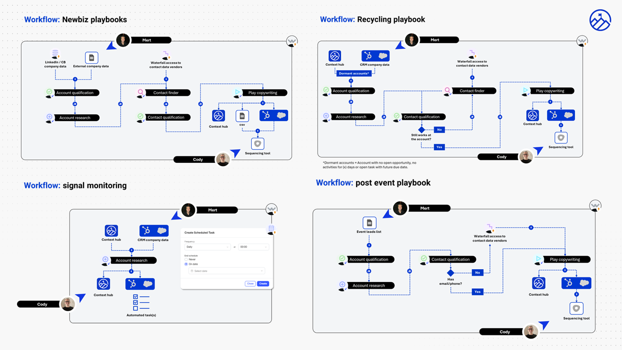 Four agentic workflows: Newbiz playbook (LinkedIn/external data to agents to Cody), Recycling playbook (dormant CRM accounts to agents to Cody), Signal monitoring (scheduled research to automated tasks), Post-event playbook (event leads to agents to Cody).