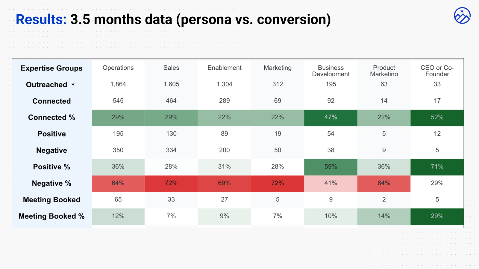 Results after 3.5 months: persona vs. conversion data across 7 expertise groups from Operations to CEO/Co-Founder, showing connected rates from 22% to 52% and meeting booked rates from 7% to 29%.
